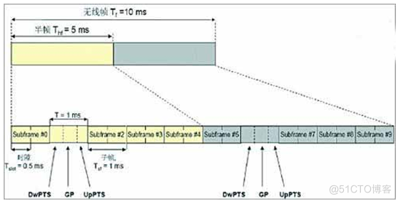 LTE eSRVCC和SRVCC是什么 lte中rsrp_取值范围