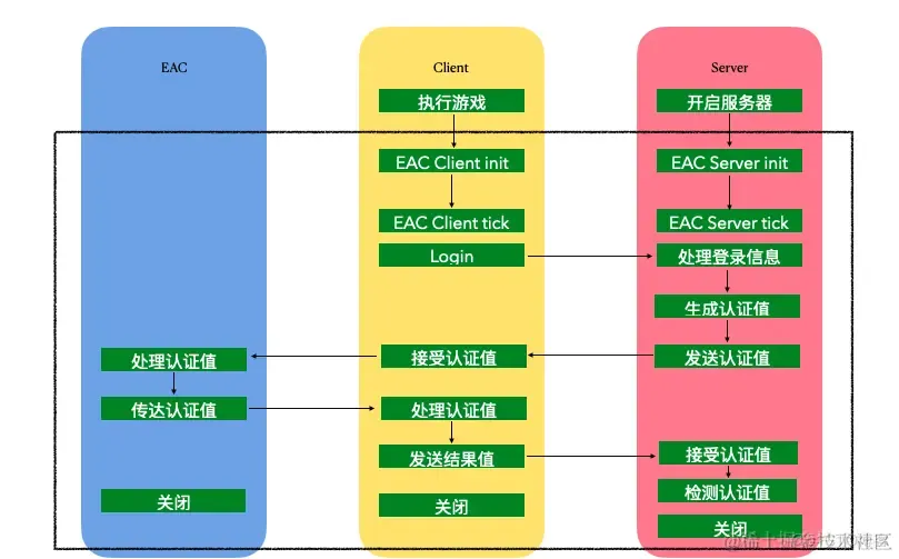 游戏反作弊系统接入：Part 2_游戏开发