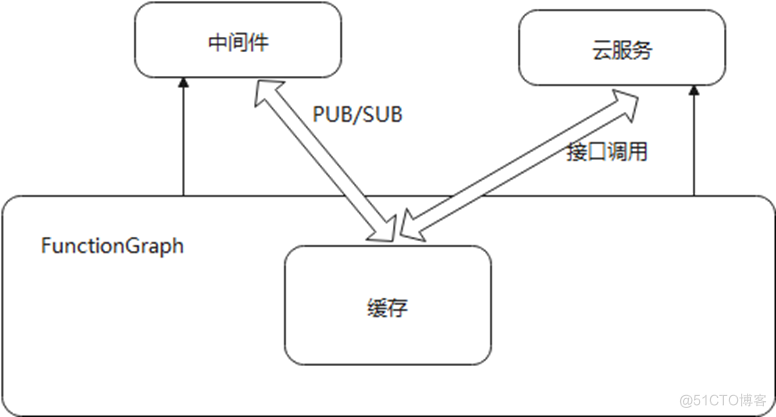 华为云FunctionGraph构建高可用系统的实践_监控告警_05