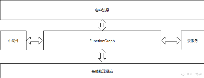 华为云FunctionGraph构建高可用系统的实践_监控告警