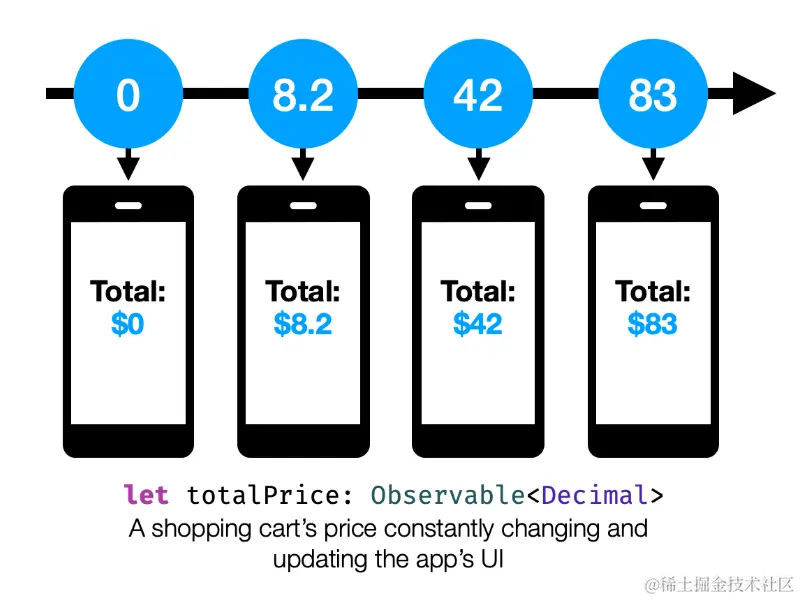 Swift 响应式编程：简化 KVO 观察与 UI 事件处理 | 开源日报 No.110,Swift 响应式编程：简化 KVO 观察与 UI 事件处理 | 开源日报 No.110_前端_02,第2张
