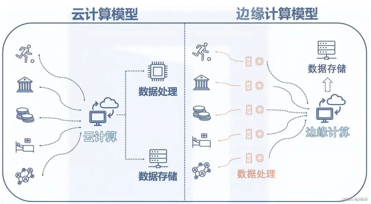 【前沿技术杂谈：边缘计算】连接未来的桥梁_人工智能_06