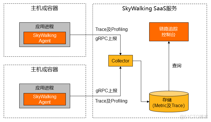 使用docker部署spring boot并接入skywalking的方法_数据_02