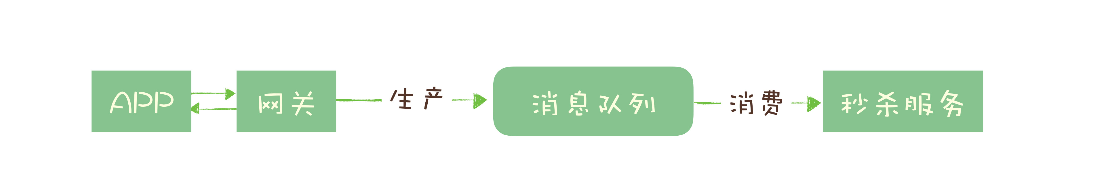 消息队列挤压后怎么解决 消息队列 秒杀_消息队列挤压后怎么解决_02