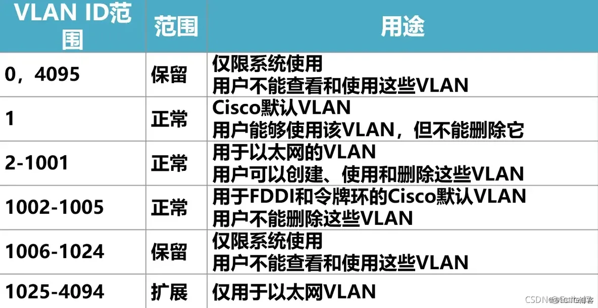 静态VLAN 静态vlan通过什么划分_数据帧