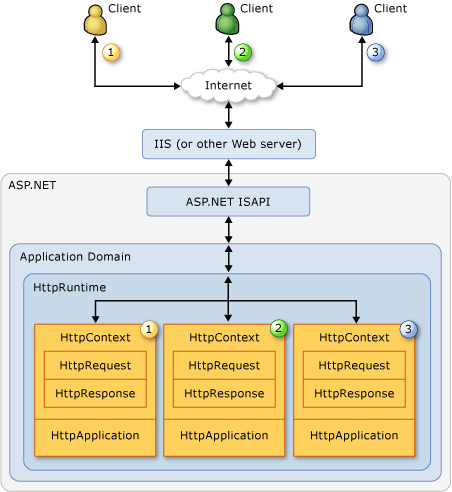 netcoremvc ViewBag生命周期 .net生命周期_ASP_03