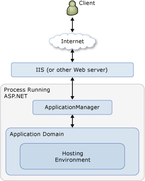 netcoremvc ViewBag生命周期 .net生命周期_ASP_02