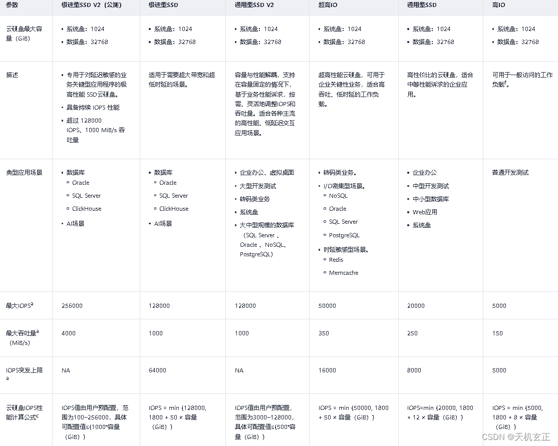 华为云磁盘性能指标(参考)_系统盘