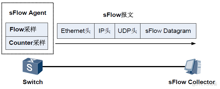 netflow telemetry区别 sflow和netflow的区别_流量统计_04