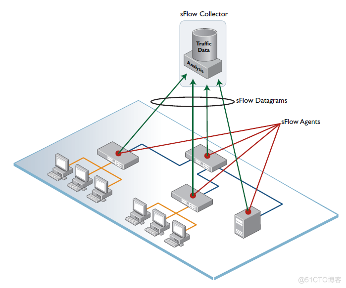 netflow telemetry区别 sflow和netflow的区别_netflow telemetry区别_05