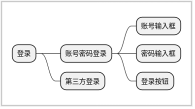 软件测试学习笔记丨业务架构分析思路(业务架构分析)_客户端