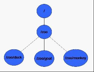 zookeeper快照日志文件清理 zookeeper配置日志路径_客户端