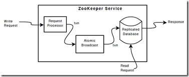 zookeeper快照日志文件清理 zookeeper配置日志路径_zookeeper_04