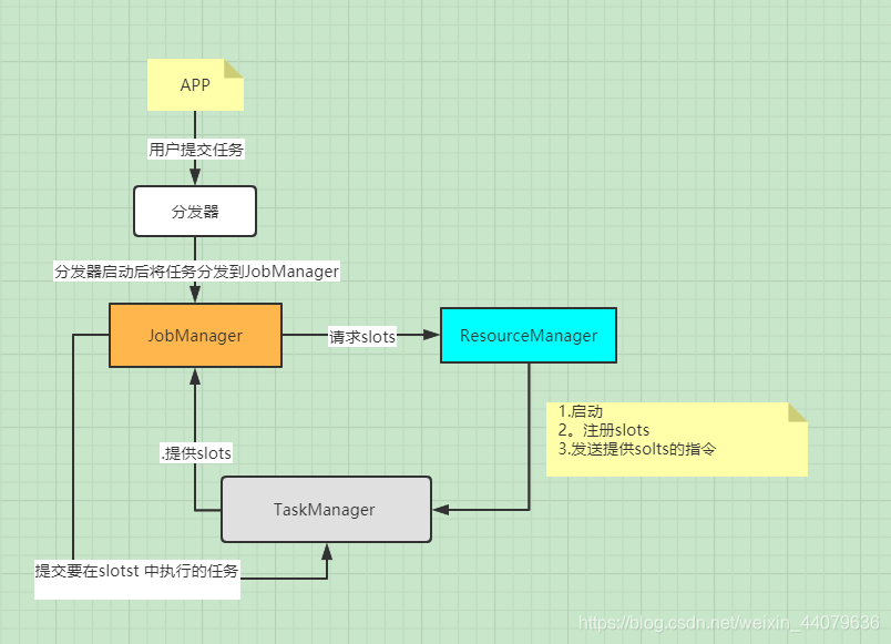 flink任务jar Flink任务运行两个taskmanager,flink任务jar Flink任务运行两个taskmanager_资源管理器,第1张