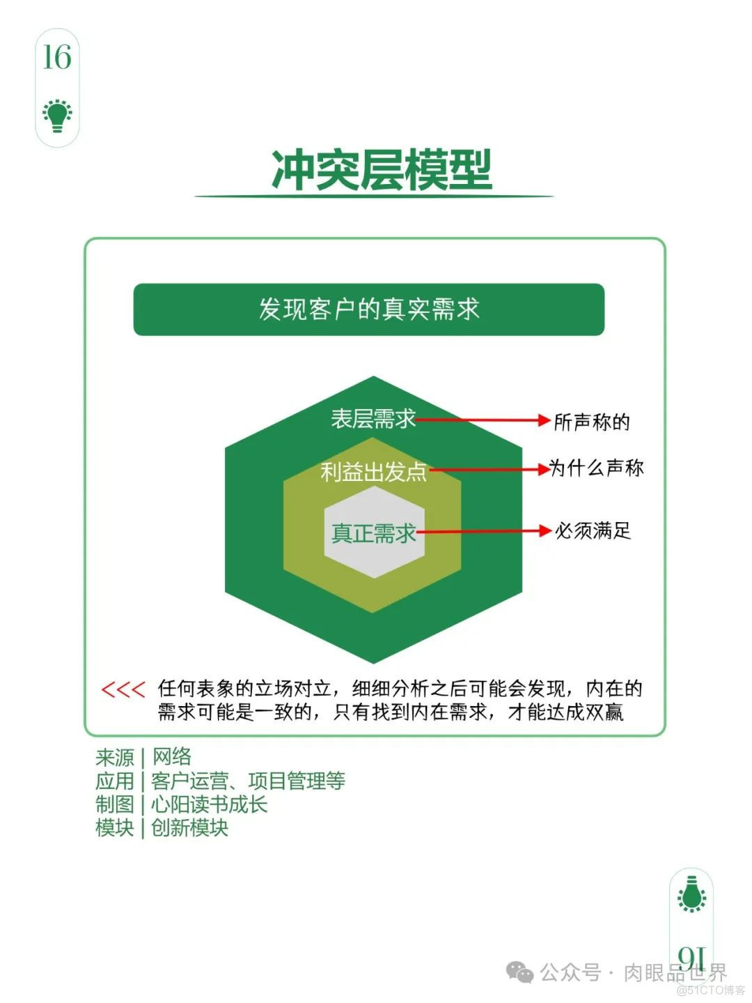 爆火文档图解108个思维模型（附下载）_解决方案_83