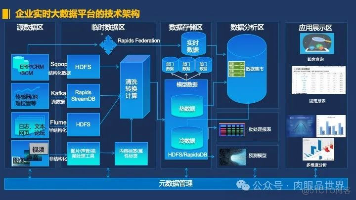 30页PPT|企业实时大数据平台解决方案PPT(附下载)_解决方案_05