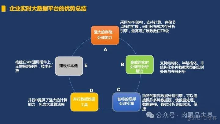 30页PPT|企业实时大数据平台解决方案PPT(附下载)_大数据_13