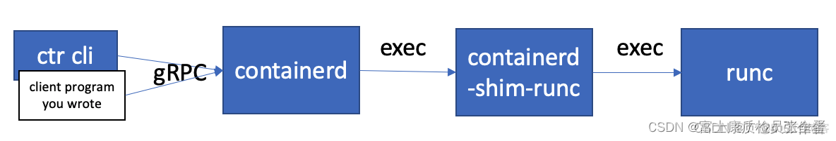 Kubelet containerd 管理命令 ctr常用操作_命名空间