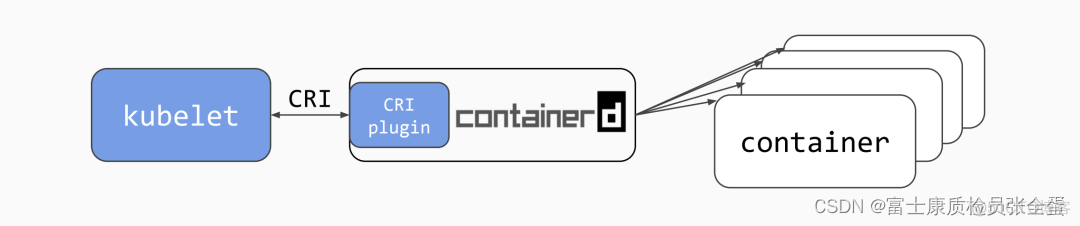 Kubernetes 弃用Docker后 Kubelet切换到Containerd_docker_02