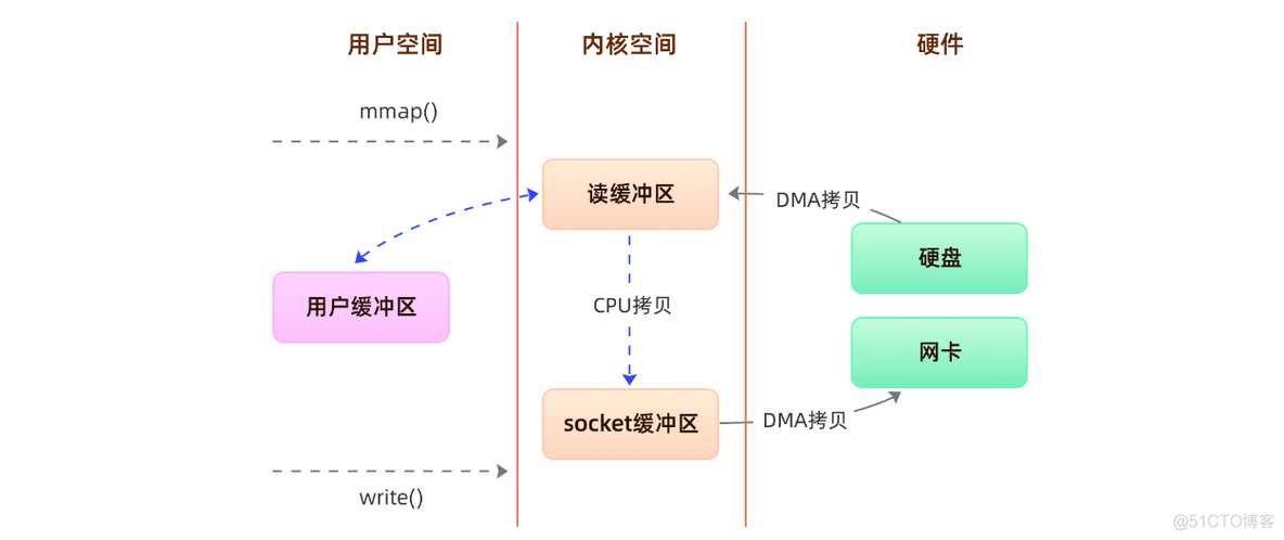 【探索RPC框架的奥秘】网络传输之零拷贝与IO多路复用技术_php_04