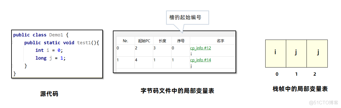 【实战JVM】Java虚拟机栈_局部变量_12