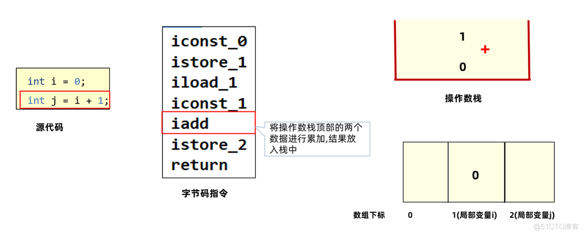 【实战JVM】Java虚拟机栈_字节码_23