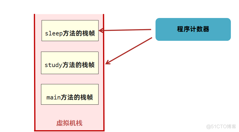 【实战JVM】Java虚拟机栈_字节码_25