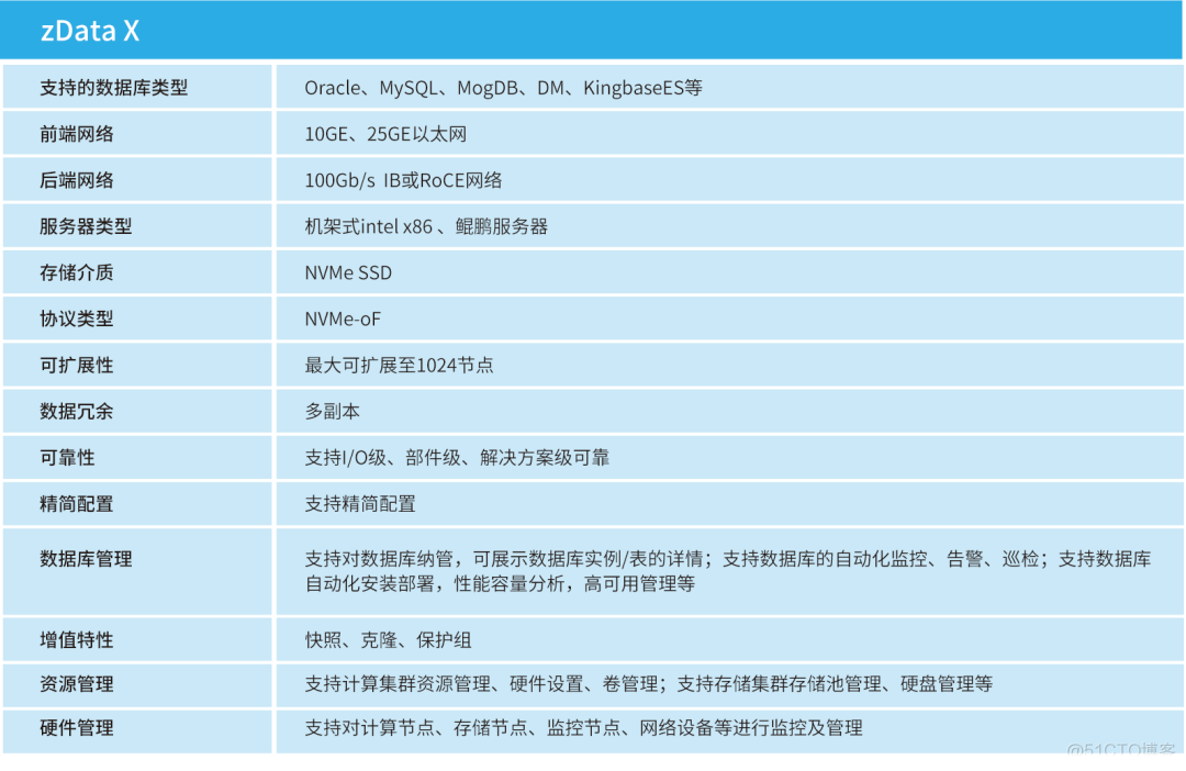 zData X - 多元数据库一体机_异构_04