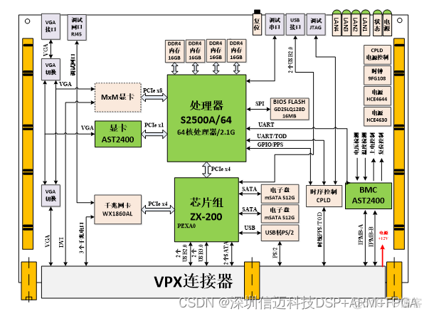 飞腾S2500全国产主板为VPX 6U尺寸标准板卡在船舶、交通等的应用_串口_02