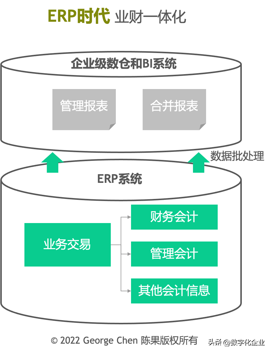 业财一体化数字化的架构现代化_数据_02