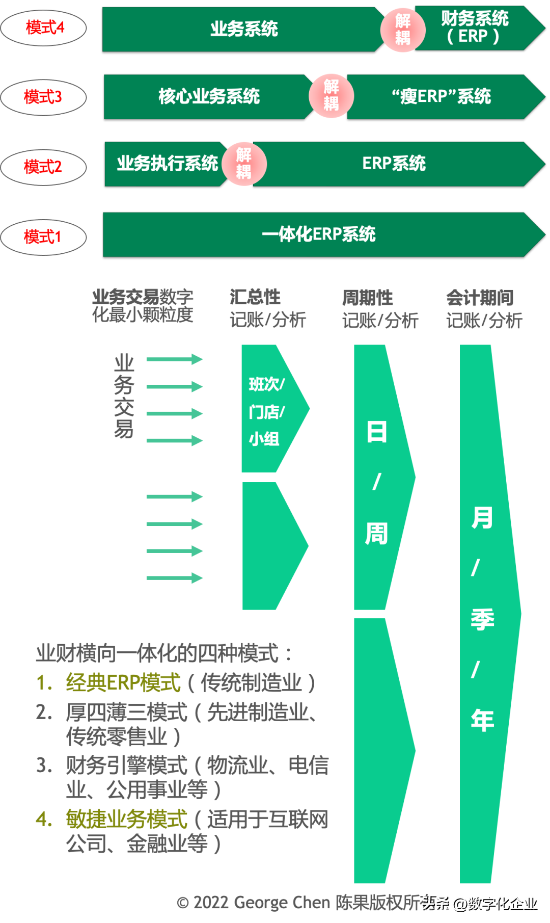 业财一体化数字化的架构现代化_互联网公司_03