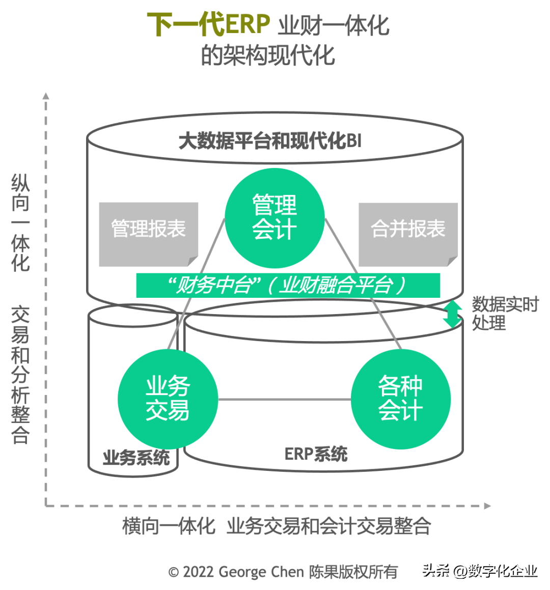 业财一体化数字化的架构现代化_解耦_04