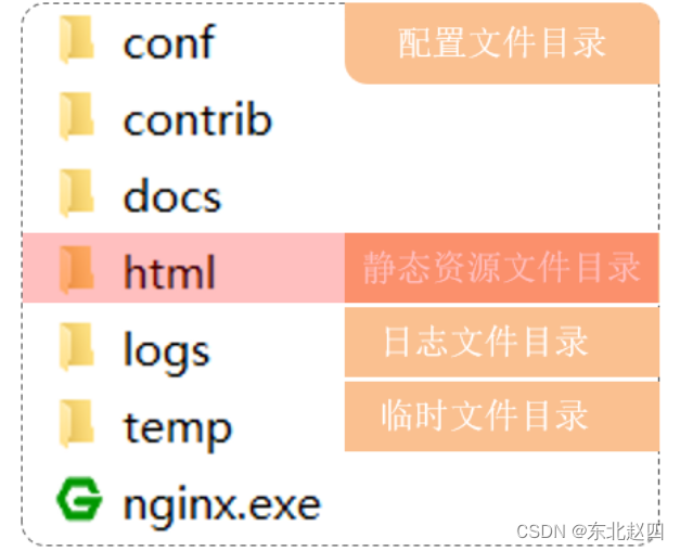 Javaweb之前端工程打包部署的详细解析,Javaweb之前端工程打包部署的详细解析_nginx_03,第3张