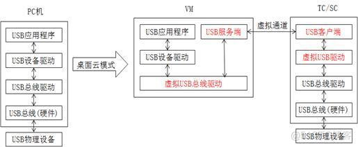 kvm usb重定向 重定向usb设备是什么意思_kvm usb重定向_02