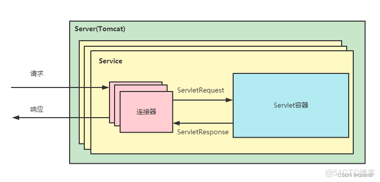 Tomcat核心组件深度解析_服务器