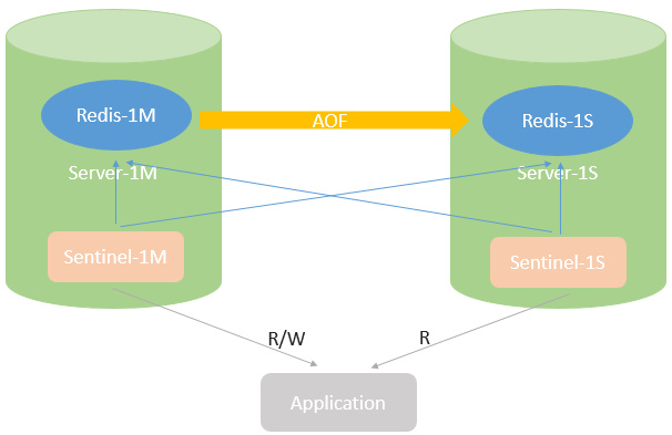 redis rdm监控 redis 集群监控_服务器