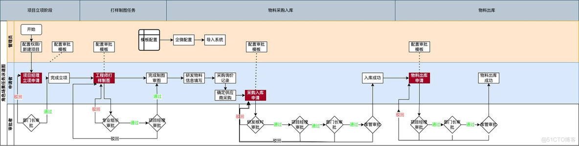 PRD-审批流BPM（结合企微审批引擎和结合flowable方案选择）_企业微信_05