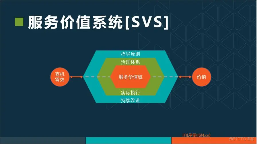 ITIL4 服务价值系统(SVS):一场服务管理的革新之旅_IT运维