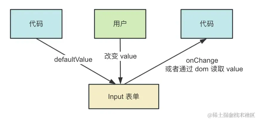 深入理解受控组件、非受控组件_前端_02