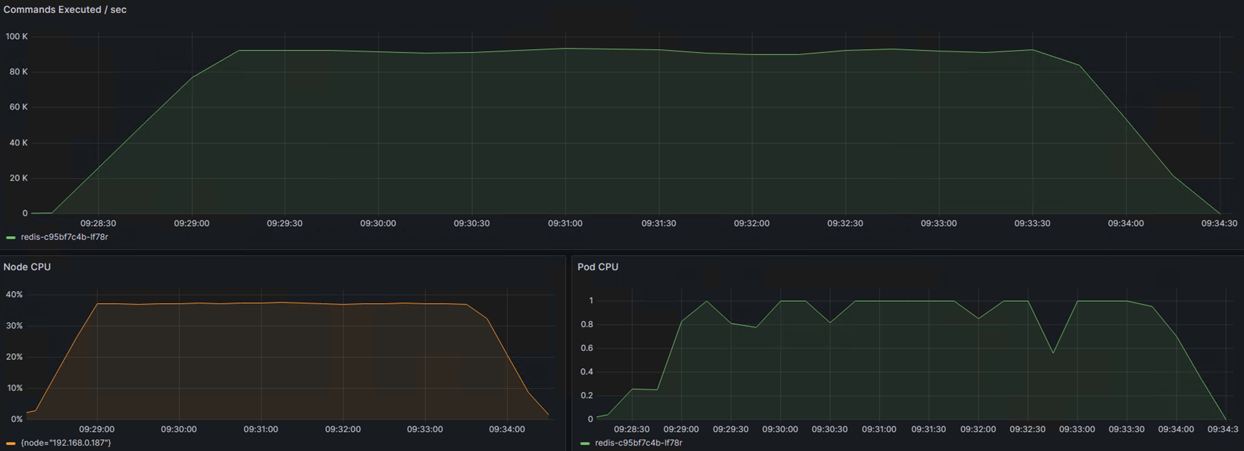 CCE云原生混部场景下的测试案例_redis_04