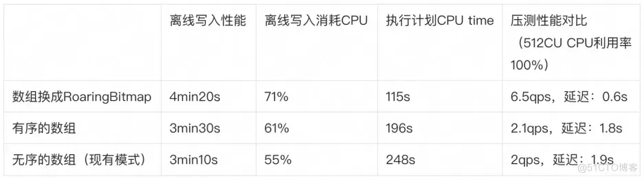 Hologres RoaringBitmap在Lazada选品平台的最佳实践_hologres_06