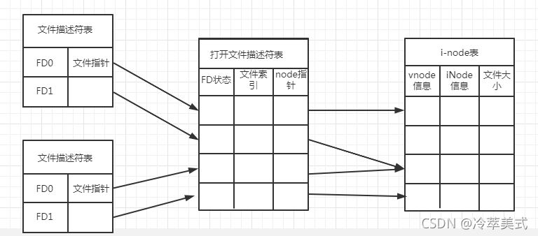 centos 文件描述符fd 查看命令 linux中文件描述符_运维