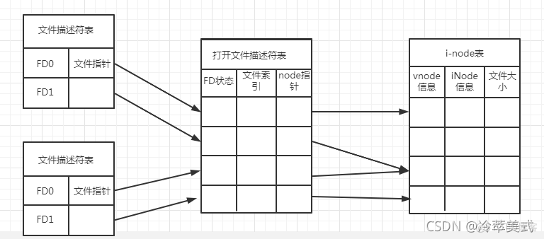 centos 文件描述符fd 查看命令 linux中文件描述符_tcp/ip