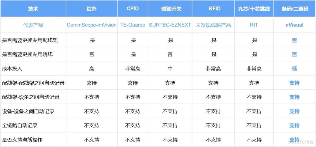 现有机房布线运维管理升级方案_运维管理_25