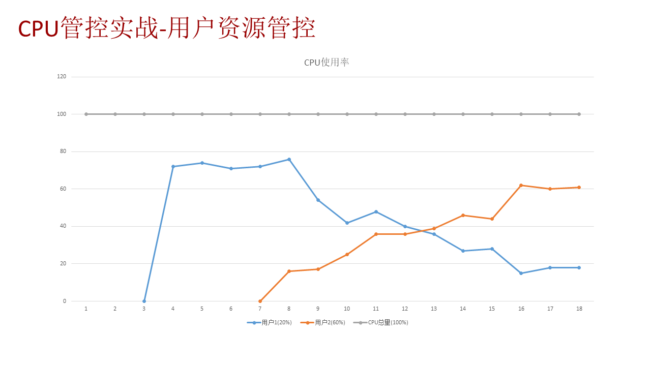 GaussDB细粒度资源管控技术透视_细粒度_06