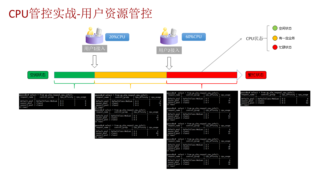 GaussDB细粒度资源管控技术透视_细粒度_05