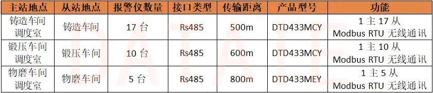 钢厂中控室与32个气体报警仪之间实现远程无线报警_无线通讯_03