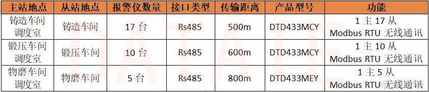 钢厂中控室与32个气体报警仪之间实现远程无线报警_无线通信_03