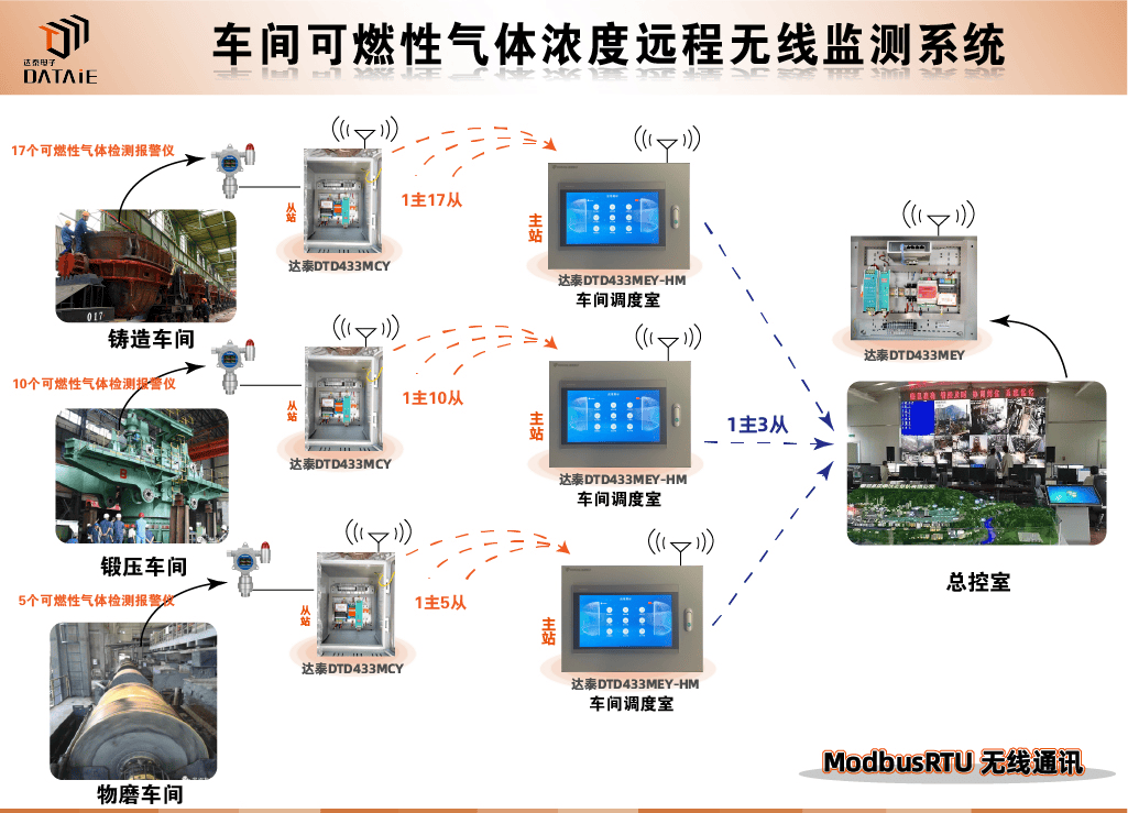 钢厂中控室与32个气体报警仪之间实现远程无线报警_触摸屏_04