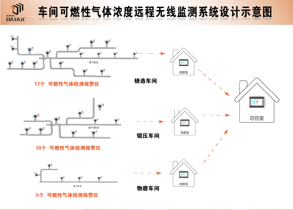 钢厂中控室与32个气体报警仪之间实现远程无线报警_无线通讯_02